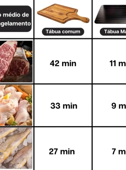 Tábua Mágica Multifuncional Para Descongelar Rápido